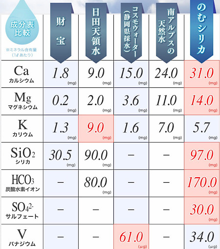 飲むシリカミネラル比較表